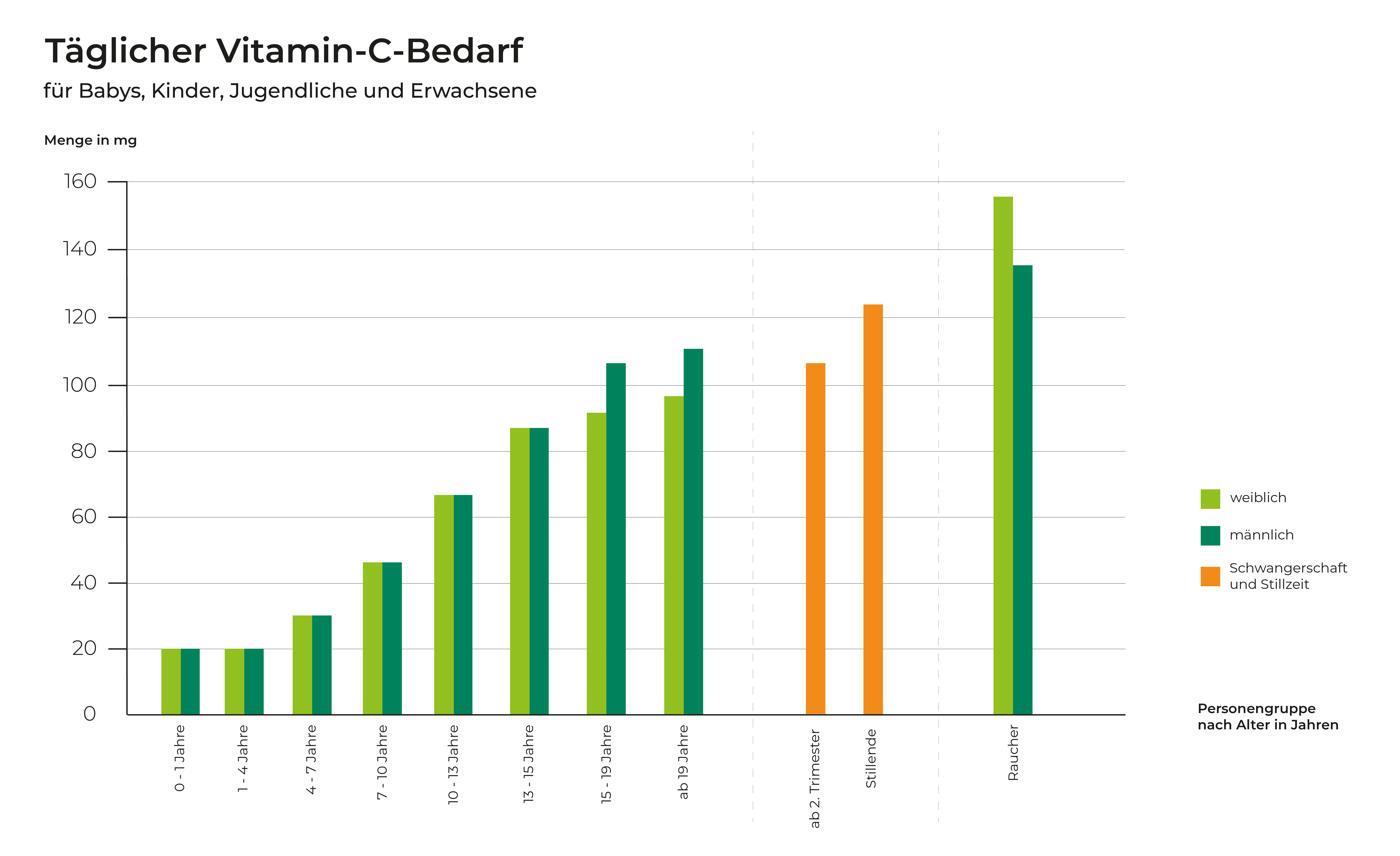 infografik-vitamin-c-tagesbedarf
