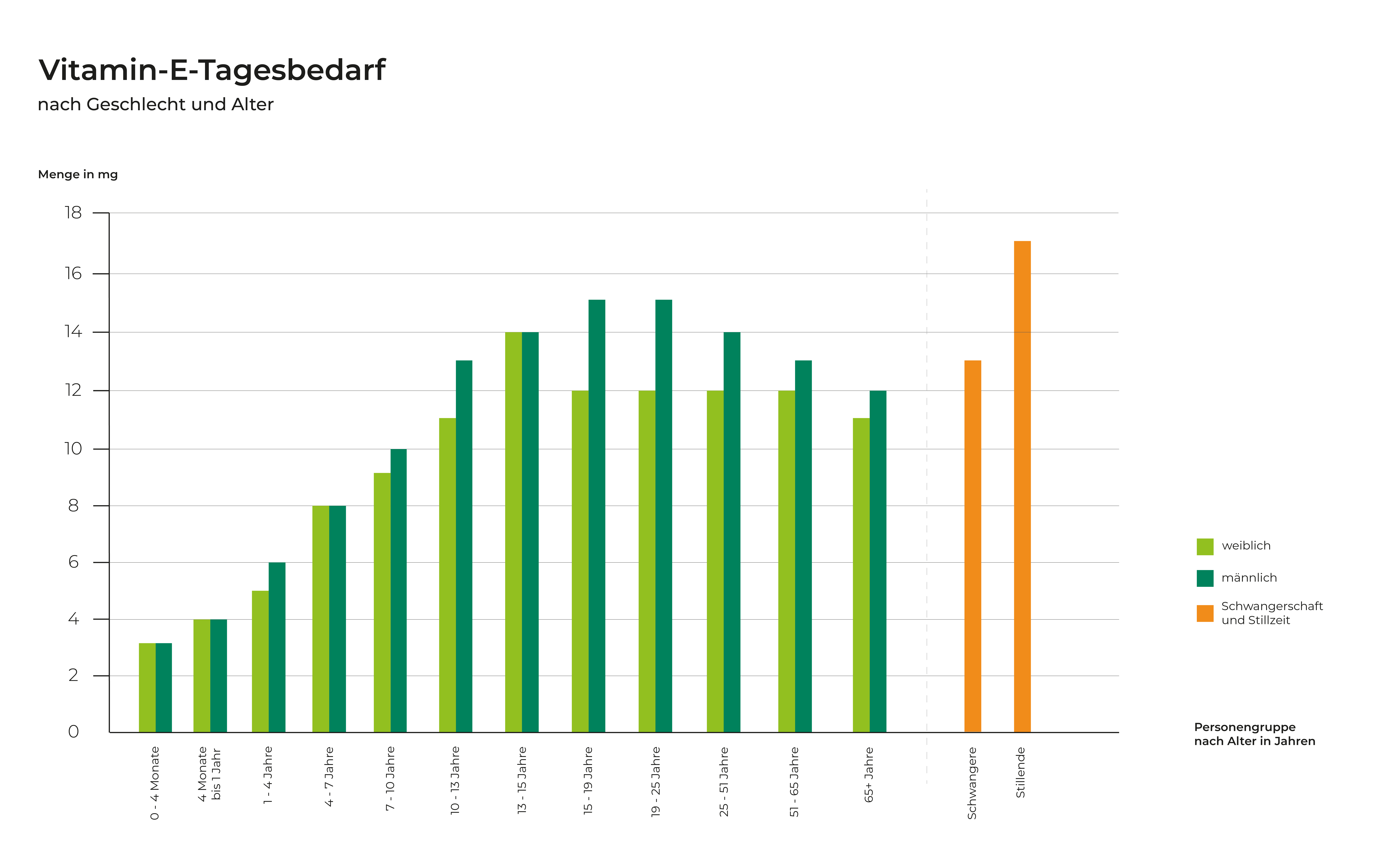 infografik-vitamin-e-tagesbedarf-alter-geschlecht